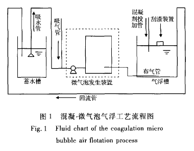 混凝一微气泡气浮法处理含藻废水的研究